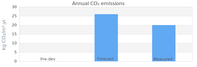 CO2 emissions 