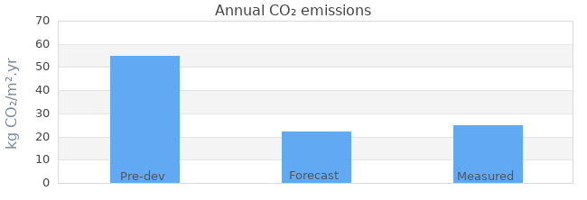 CO2 emissions 
