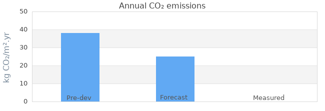 CO2 emissions 