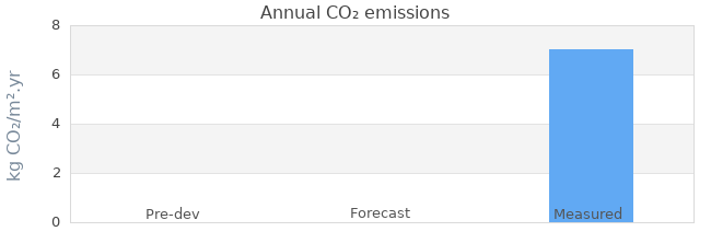 CO2 emissions 