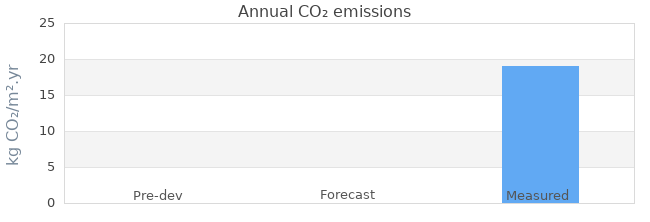 CO2 emissions 