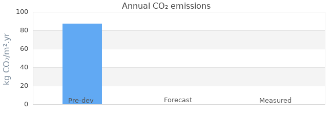 CO2 emissions 