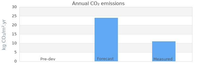 CO2 emissions 