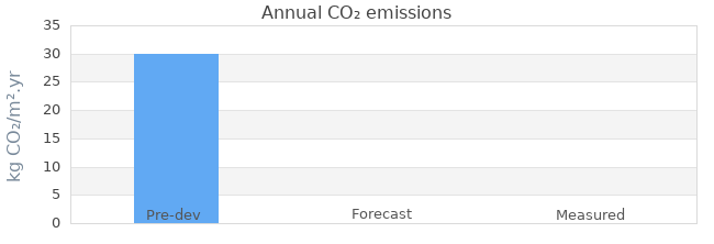 CO2 emissions 