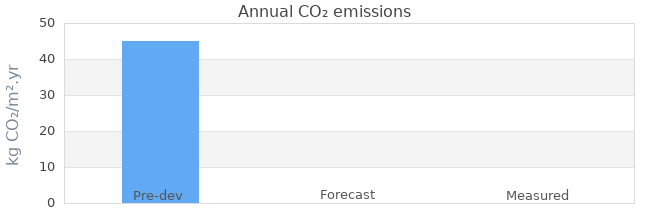 CO2 emissions 