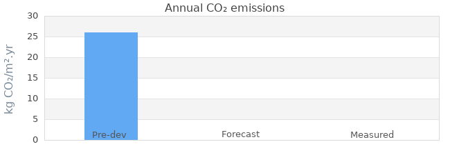 CO2 emissions 
