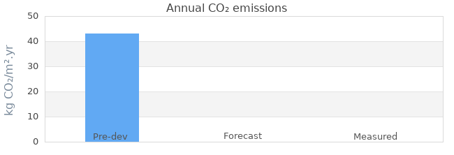 CO2 emissions 