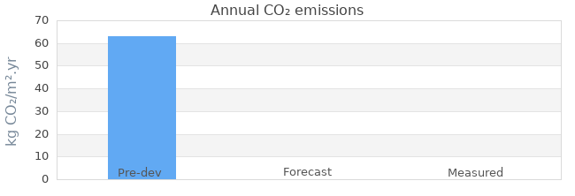 CO2 emissions 