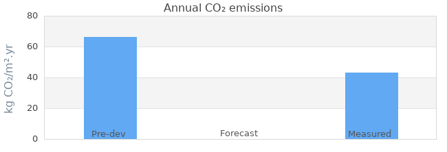 CO2 emissions 