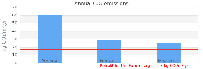 CO2 emissions 
