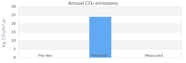 CO2 emissions 