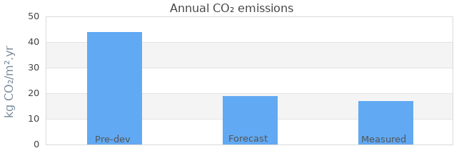 CO2 emissions 