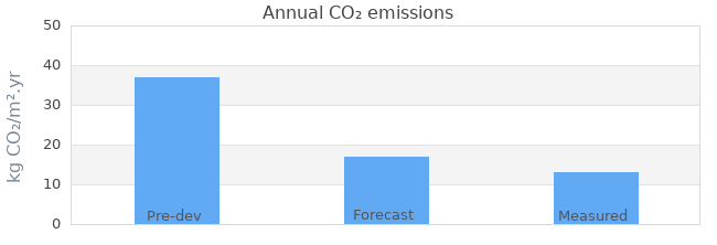 CO2 emissions 