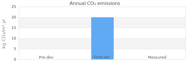 CO2 emissions 