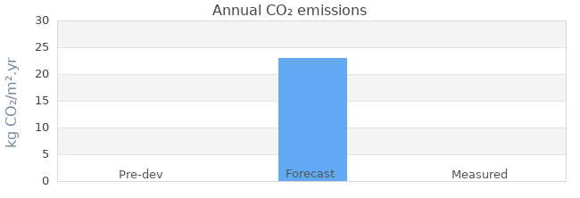 CO2 emissions 