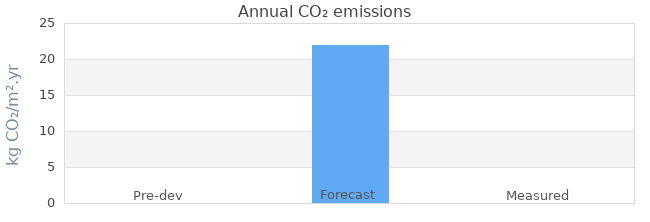 CO2 emissions 