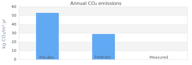 CO2 emissions 