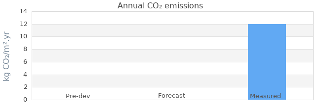 CO2 emissions 