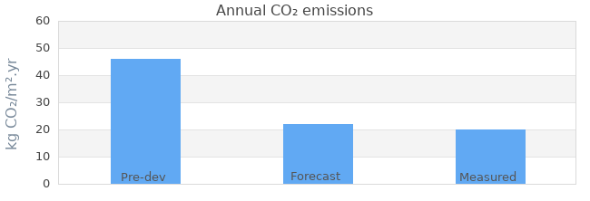 CO2 emissions 