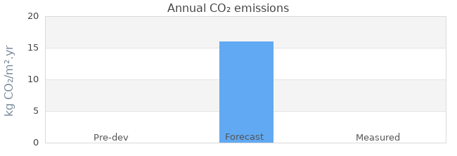 CO2 emissions 