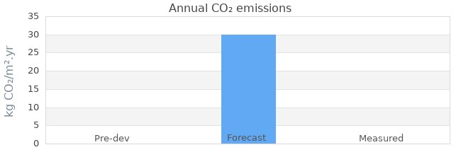 CO2 emissions 