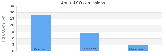 CO2 emissions 