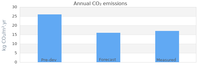 CO2 emissions 