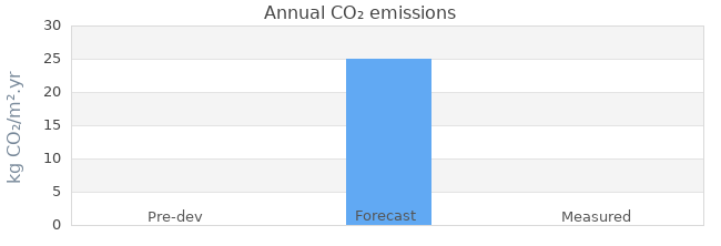 CO2 emissions 
