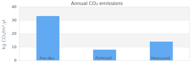 CO2 emissions 