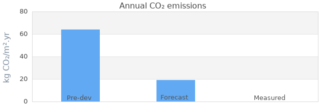 CO2 emissions 