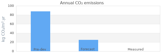 CO2 emissions 