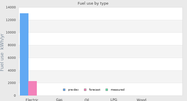 Fuel use by type