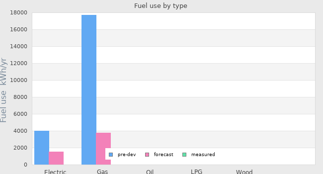 Fuel use by type