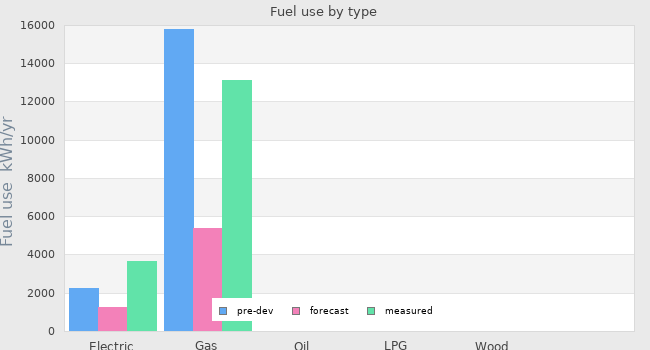Fuel use by type