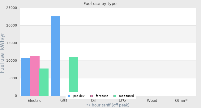Fuel use by type