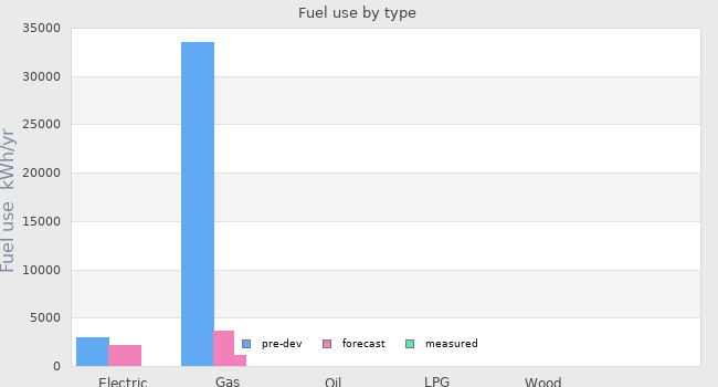 Fuel use by type