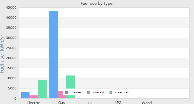 Fuel use by type
