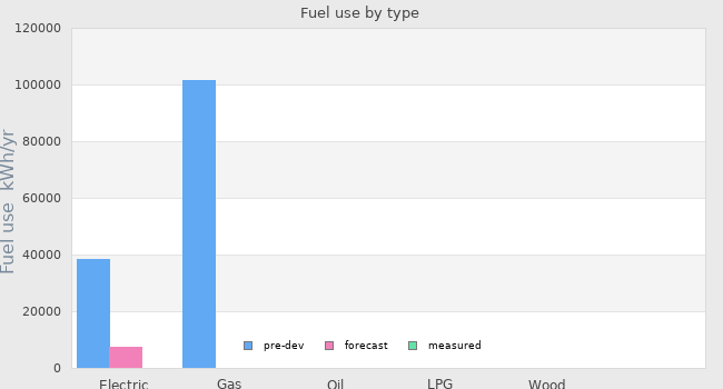 Fuel use by type