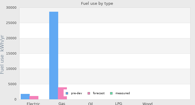 Fuel use by type