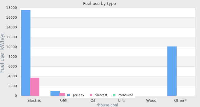 Fuel use by type