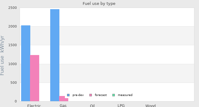 Fuel use by type