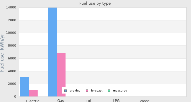 Fuel use by type