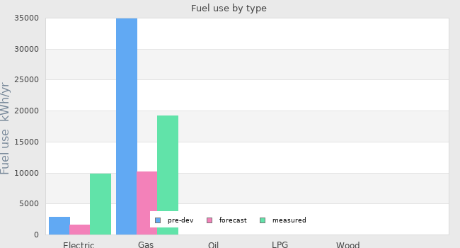 Fuel use by type