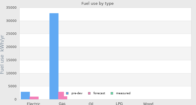 Fuel use by type