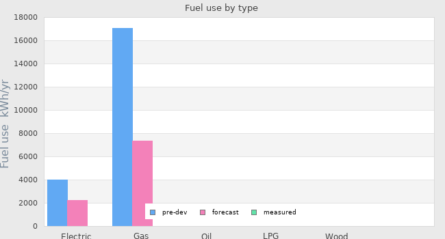Fuel use by type