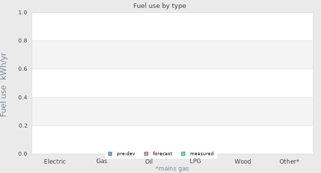 Fuel use by type