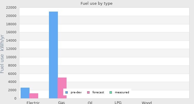 Fuel use by type