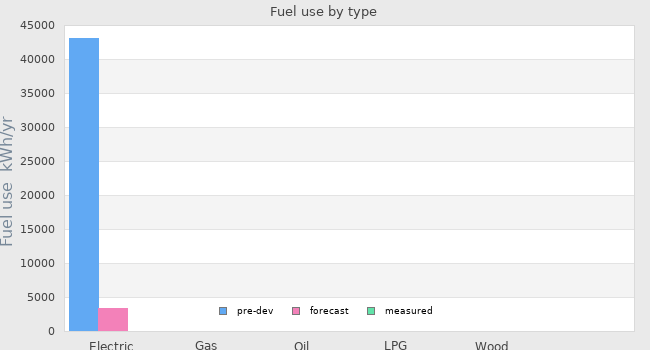 Fuel use by type