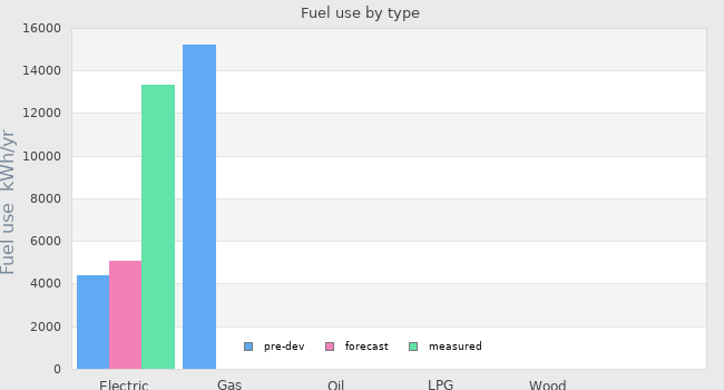 Fuel use by type