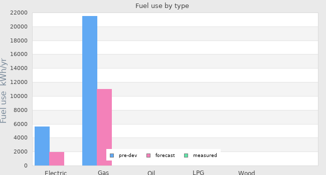 Fuel use by type